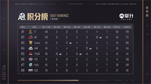 PCL2023春季赛完美落幕,4AM战队不破不立再现巅峰!