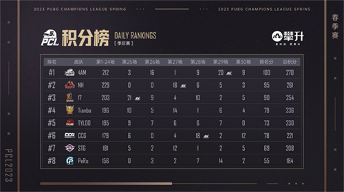 PCL2023春季赛完美落幕,4AM战队不破不立再现巅峰!