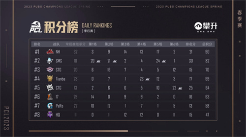 PCL2023春季赛完美落幕,4AM战队不破不立再现巅峰!