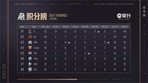 PCL2023春季赛完美落幕,4AM战队不破不立再现巅峰!
