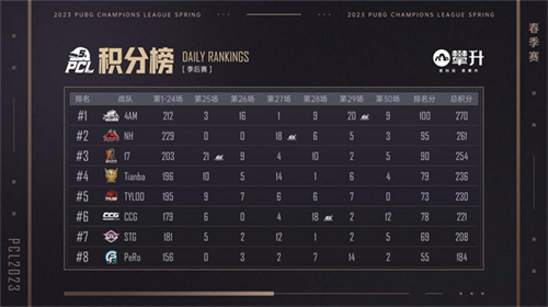 PCL2023春季赛完美落幕,4AM战队不破不立再现巅峰!